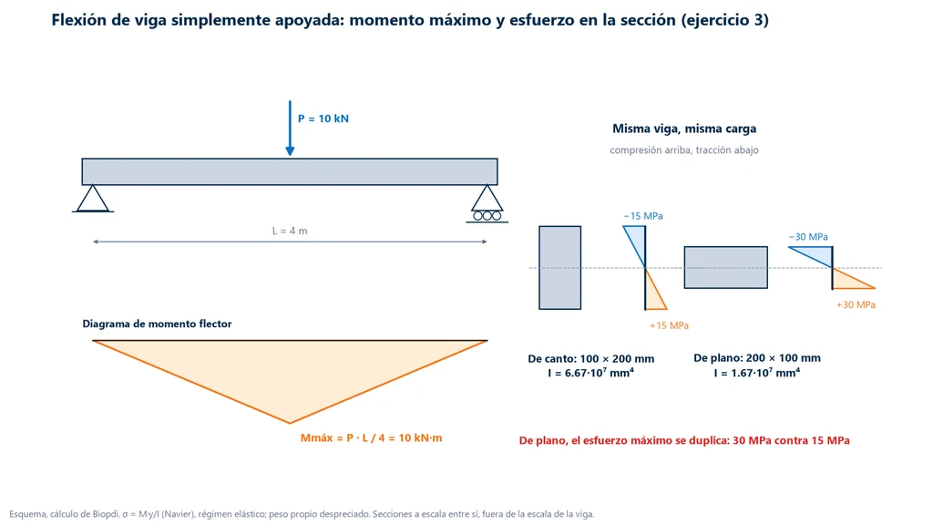 Viga simplemente apoyada de 4 m con carga de 10 kN en el centro del claro, diagrama de momento flector triangular con máximo de 10 kN·m y el esfuerzo en la sección: 15 MPa con la sección de 100 por 200 mm de canto y 30 MPa con la misma sección acostada