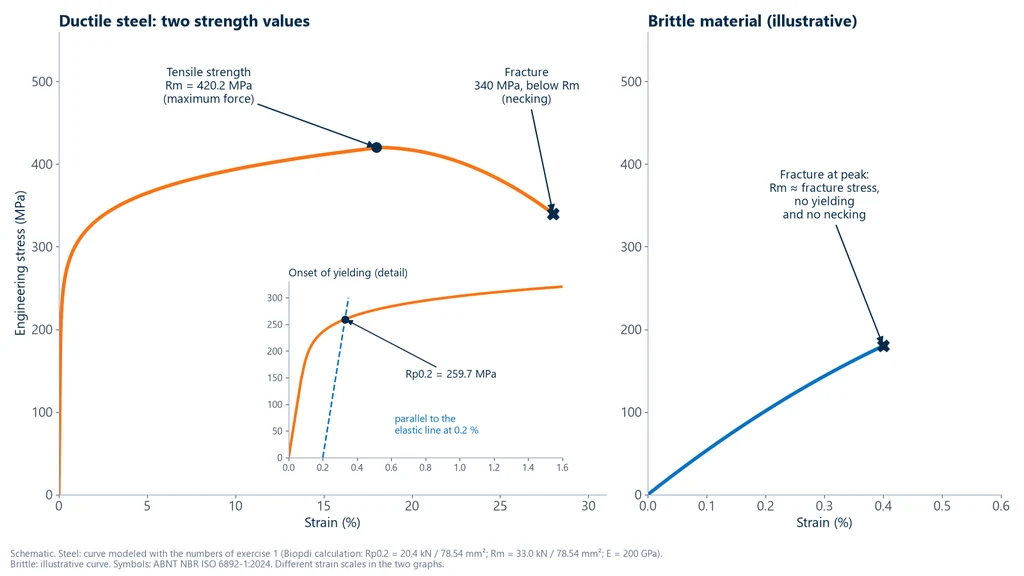 Two stress-strain charts: on the left, ductile steel with yield strength Rp0.2 of 259.7 MPa in the detail of the start of the curve, ultimate tensile strength Rm of 420.2 MPa at the highest point and fracture at 340 MPa after necking; on the right, brittle material that fractures at the peak itself, near 180 MPa, at 0.4% strain