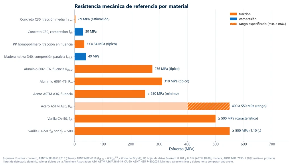 Gráfica de barras horizontales de la resistencia mecánica de referencia: concreto C30 con 2.9 MPa a tracción y 30 MPa a compresión, polipropileno homopolímero con 33 a 34 MPa en la fluencia, madera nativa D40 con 40 MPa a compresión paralela, aluminio 6061-T6 con 276 MPa de fluencia y 310 MPa de Rm, acero A36 con fluencia mínima de 250 MPa y Rm de 400 a 550 MPa, y varilla corrugada CA-50 con fyk de 500 MPa y fst de al menos 550 MPa