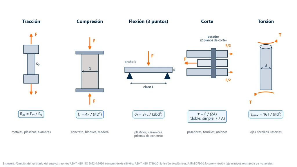 Esquema de las cinco cargas con la fórmula del resultado del ensayo: tracción Rm = Fm/S0, compresión de cilindro fc = 4F/(πD²), flexión en 3 puntos σf = 3FL/(2bd²), corte doble de pasador τ = F/(2A) y torsión de eje macizo τmáx = 16T/(πd³)