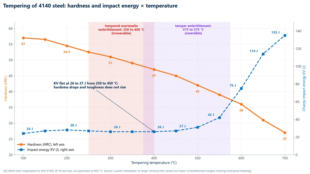 Chart of HRC hardness and Charpy KV impact energy of 42CrMo4 (4140) steel, 10 mm bar oil quenched at 850 °C, versus tempering temperature from 100 to 700 °C: hardness drops from 57 to 27 HRC, and impact energy stays between 26 and 27 J from 250 to 450 °C and rises to 135 J at 700 °C; tempered martensite embrittlement (250 to 400 °C) and temper embrittlement (375 to 575 °C) ranges highlighted
