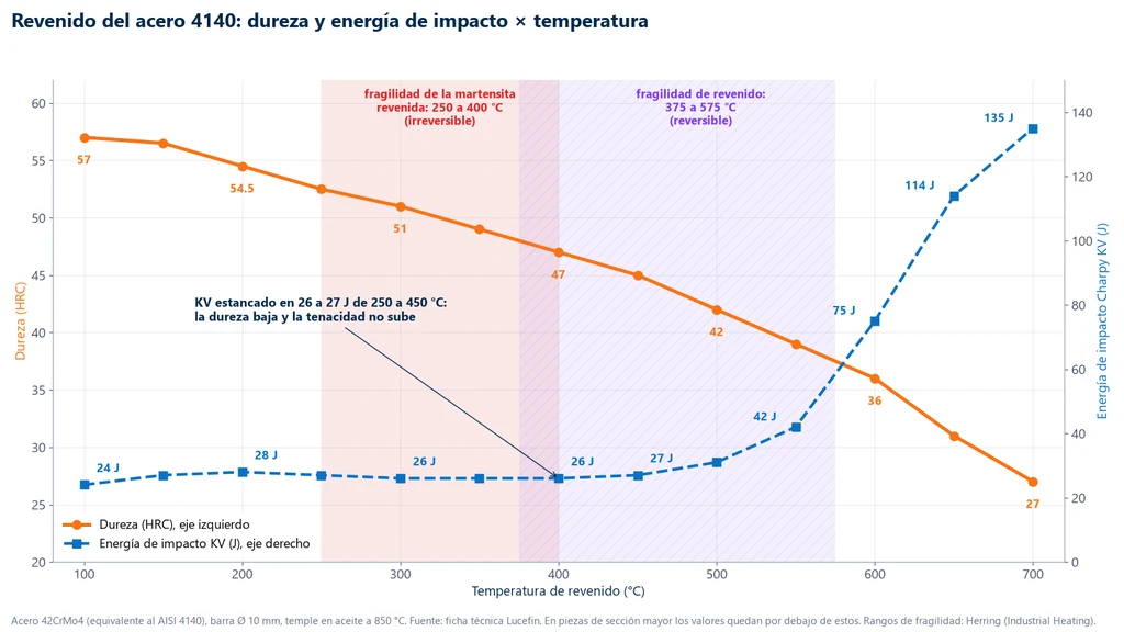 Gráfica de la dureza HRC y de la energía de impacto Charpy KV del acero 42CrMo4 (4140), barra de 10 mm templada en aceite a 850 °C, en función de la temperatura de revenido de 100 a 700 °C: la dureza baja de 57 a 27 HRC, y la energía se mantiene entre 26 y 27 J de 250 a 450 °C y sube a 135 J a 700 °C; se destacan los rangos de fragilidad de la martensita revenida (250 a 400 °C) y de fragilidad por revenido (375 a 575 °C)