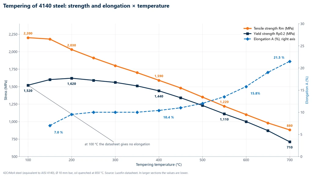 Chart of tensile strength Rm, yield strength Rp0.2 and elongation of 42CrMo4 (4140) steel, 10 mm bar oil quenched at 850 °C, versus tempering temperature: Rm drops from 2,200 to 880 MPa, Rp0.2 passes through 1,620 MPa at 200 °C and drops to 710 MPa at 700 °C, and elongation rises from 7% to 21.5%