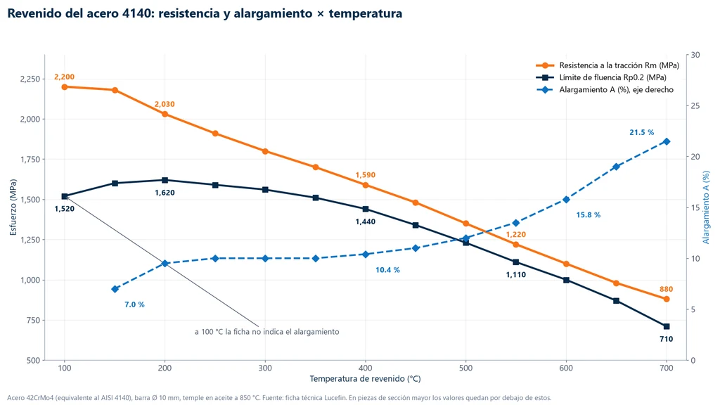 Gráfica de la resistencia a la tracción Rm, del límite de fluencia Rp0.2 y del alargamiento del acero 42CrMo4 (4140), barra de 10 mm templada en aceite a 850 °C, en función de la temperatura de revenido: Rm baja de 2,200 a 880 MPa, Rp0.2 pasa por 1,620 MPa a 200 °C y baja a 710 MPa a 700 °C, y el alargamiento sube de 7 % a 21.5 %