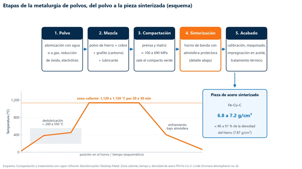 Esquema de las cinco etapas de la metalurgia de polvos: polvo obtenido por atomización, reducción o electrólisis; mezcla de hierro, cobre, grafito y lubricante; compactación en matriz a unos 100 a 690 MPa, que produce el compacto en verde; sinterizado en horno de banda con deslubricación a unos 200 a 550 °C y zona caliente de 1,120 a 1,150 °C durante 20 a 30 minutos; y acabado con calibración, maquinado, impregnación con aceite y tratamiento térmico. La pieza de acero sinterizado Fe-Cu-C sale con 6.8 a 7.2 g/cm³, cerca del 86 al 91 % de la densidad del hierro