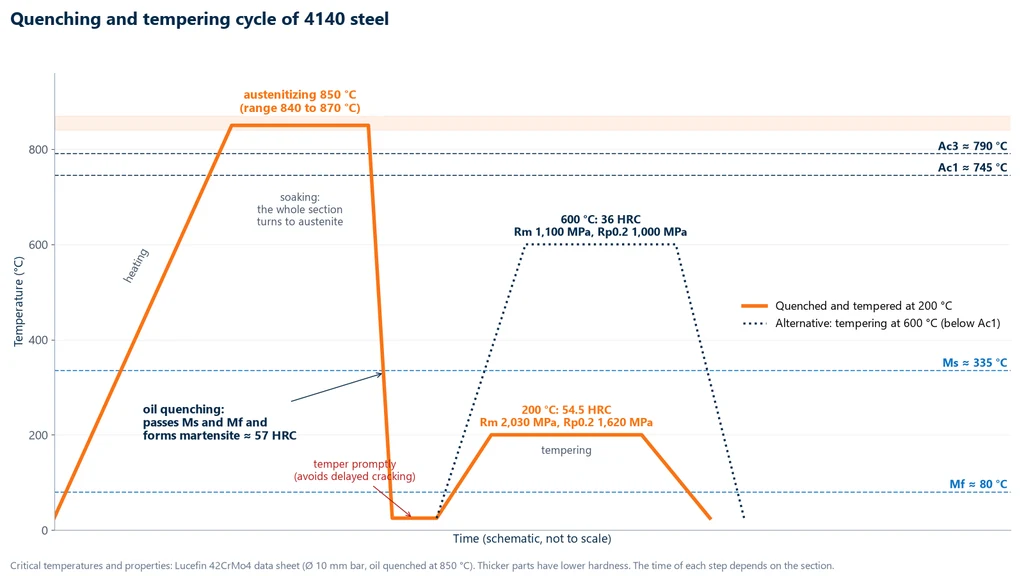 Temperature vs. time chart of the heat treatment cycle for 4140 steel: heating to 850 °C, above Ac3 at 790 °C and Ac1 at 745 °C, soaking, oil quenching through Ms at 335 °C and Mf at 80 °C to 57 HRC, then tempering at 200 °C to 54.5 HRC, Rm of 2,030 MPa and Rp0.2 of 1,620 MPa, or at 600 °C to 36 HRC, Rm of 1,100 MPa and Rp0.2 of 1,000 MPa
