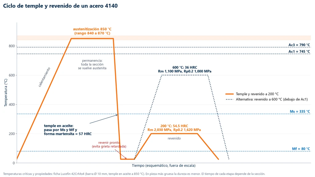 Gráfica temperatura contra tiempo del ciclo de un acero 4140: calentamiento hasta 850 °C, por encima de Ac3 de 790 °C y de Ac1 de 745 °C, permanencia a temperatura, temple en aceite pasando por Ms de 335 °C y Mf de 80 °C con 57 HRC, y revenido a 200 °C con 54.5 HRC, Rm de 2,030 MPa y Rp0.2 de 1,620 MPa, o a 600 °C con 36 HRC, Rm de 1,100 MPa y Rp0.2 de 1,000 MPa