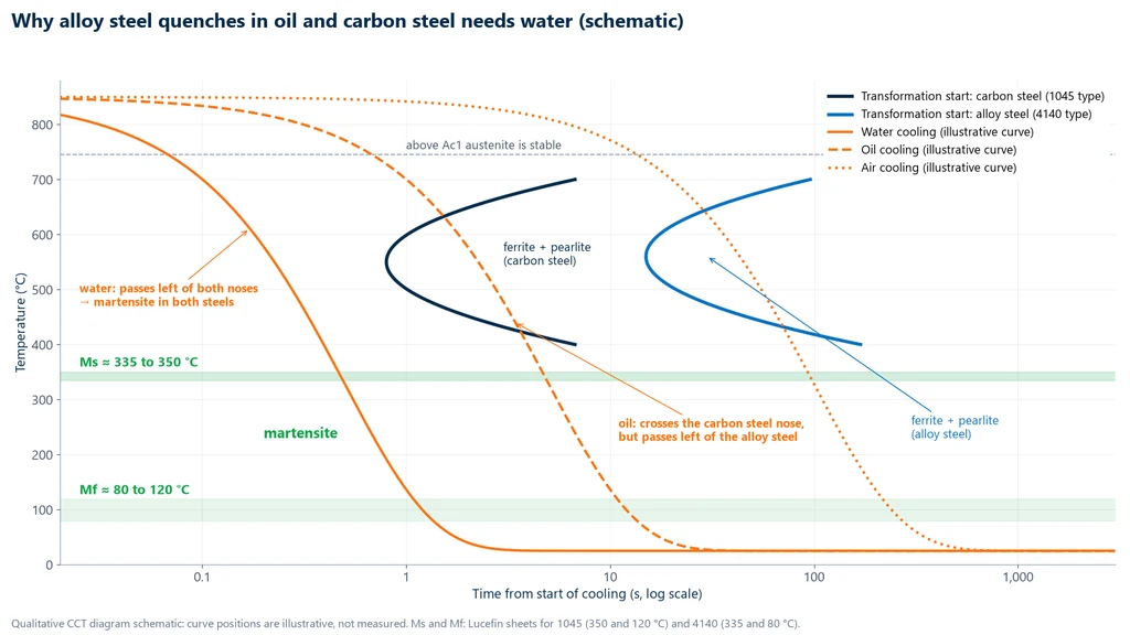 Qualitative continuous cooling transformation diagram with the transformation start curves of a 1045-type carbon steel and a 4140-type alloy steel, the Ms range of 335 to 350 °C, the Mf range of 80 to 120 °C and three cooling curves: water passes to the left of both noses, oil crosses the nose of the carbon steel and passes to the left of the alloy steel, and air crosses both