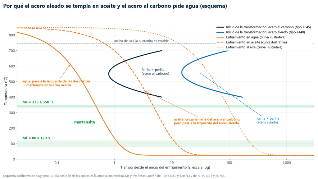 Esquema cualitativo de diagrama de enfriamiento continuo con las curvas de inicio de transformación de un acero al carbono tipo 1045 y de un acero aleado tipo 4140, el rango Ms de 335 a 350 °C, el rango Mf de 80 a 120 °C y tres curvas de enfriamiento: el agua pasa a la izquierda de las dos narices, el aceite cruza la nariz del acero al carbono y pasa a la izquierda del acero aleado, y el aire cruza las dos