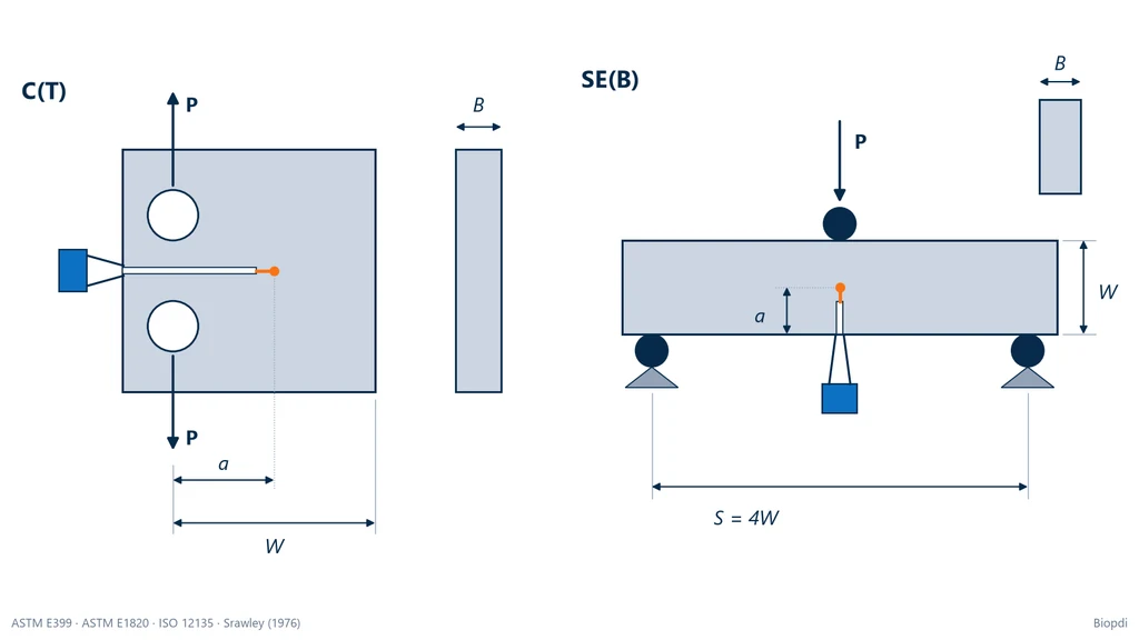 Esquema de las probetas de tenacidad a la fractura: compacta C(T) con dos barrenos para pernos, entalla, pregrieta y clip-gage en la boca de la entalla, y barra SE(B) en flexión de tres puntos con claro S igual a 4W, rodillo de carga al centro y clip-gage en la cara inferior
