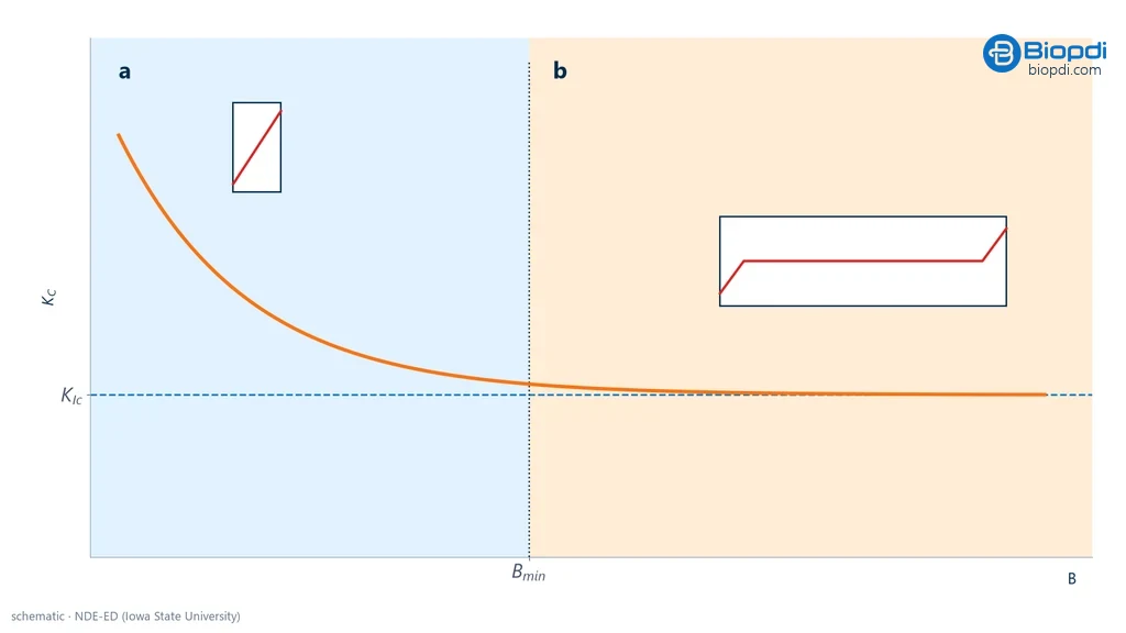 Diagram of measured toughness KC decreasing with increasing thickness B down to a plateau equal to KIc, with the thin sheet showing slant fracture on the left and the thick plate showing flat fracture with shear lips to the right of the minimum thickness
