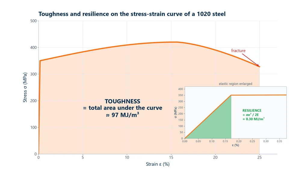Stress-strain curve of a 1020 steel with the total area under the curve (toughness) and the elastic triangle (resilience) highlighted