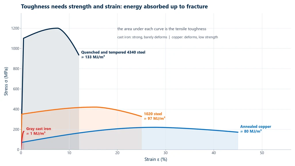 Stress-strain curves of quenched and tempered 4340 steel, 1020 steel, annealed copper and cast iron, with the energy absorbed by each