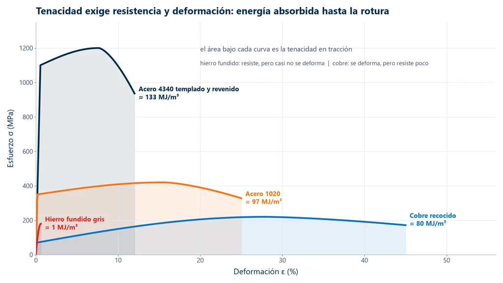 Curvas esfuerzo-deformación de acero 4340 templado y revenido, acero 1020, cobre recocido y hierro fundido, con la energía absorbida por cada uno