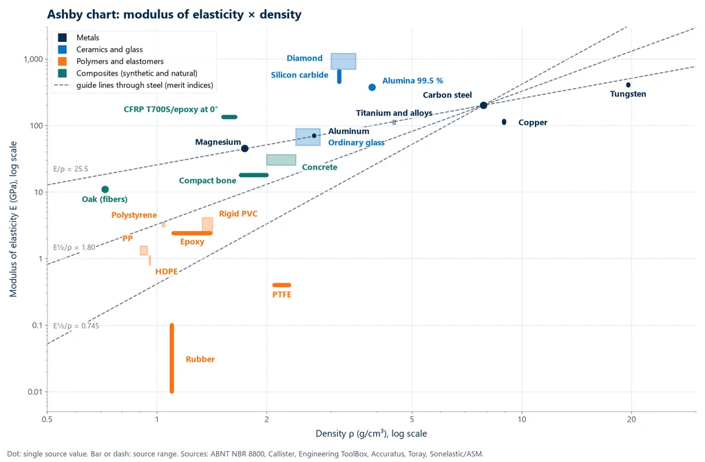 Ashby chart on a log-log scale of modulus of elasticity versus density: metals at the top right, technical ceramics at the top center, polymers at the bottom left, rubber far below, and CFRP at 0° at the top left, with the E/ρ, E½/ρ and E⅓/ρ guidelines passing through steel; aluminum falls on the same E/ρ line as steel