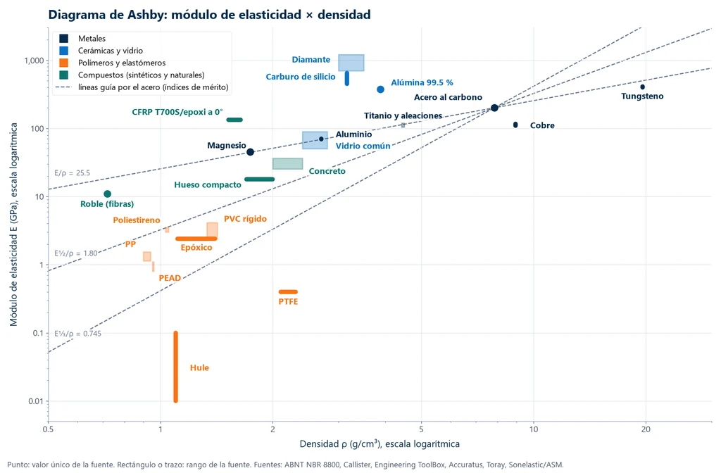 Diagrama de Ashby en escala log-log del módulo de elasticidad contra la densidad: metales arriba y a la derecha, cerámicas técnicas en lo alto al centro, polímeros abajo a la izquierda, caucho muy abajo, y el CFRP a 0° arriba a la izquierda, con las líneas guía E/ρ, E½/ρ y E⅓/ρ pasando por el acero; el aluminio cae sobre la misma línea E/ρ del acero