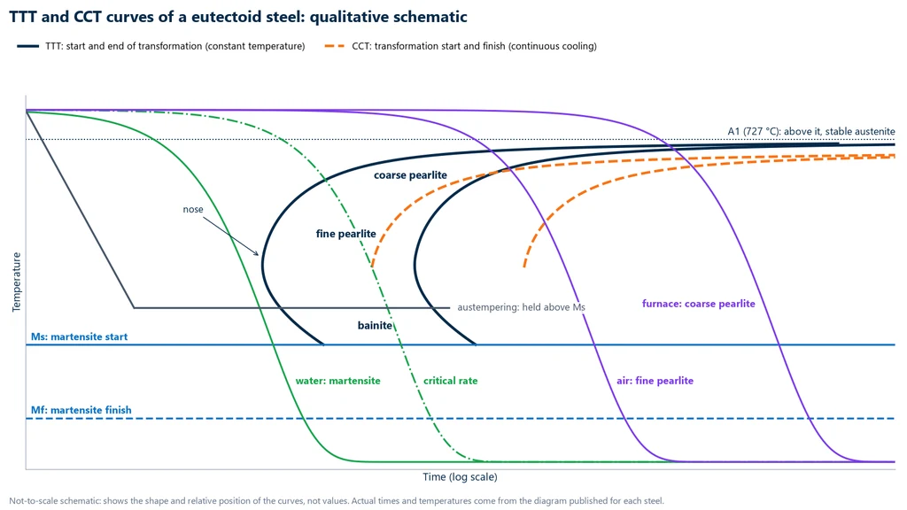 Qualitative diagram of the TTT and CCT curves of a eutectoid steel on a logarithmic time scale: C-shaped transformation start and finish curves, CCT shifted to the right and downward, Ms and Mf lines, cooling in water (martensite), at the critical rate, in air (fine pearlite) and in the furnace (coarse pearlite), and the austempering path, held above Ms until bainite forms