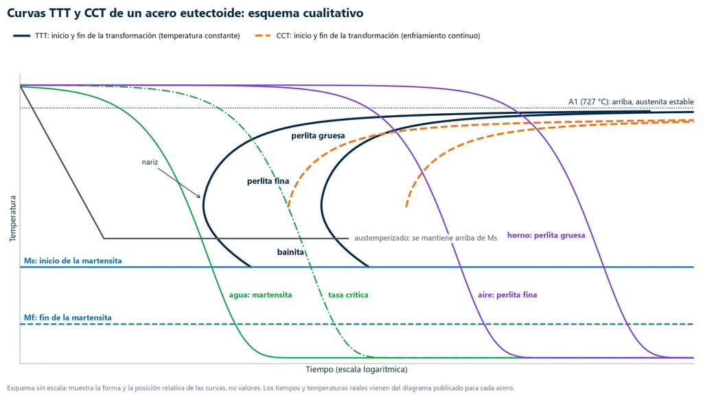 Esquema cualitativo de las curvas TTT y CCT de un acero eutectoide en tiempo logarítmico: curvas en C de inicio y fin de la transformación, CCT desplazada hacia la derecha y hacia abajo, líneas Ms y Mf, enfriamientos en agua (martensita), a la velocidad crítica, al aire (perlita fina) y en el horno (perlita gruesa), y la trayectoria del austemplado, mantenida por encima de Ms hasta formar bainita