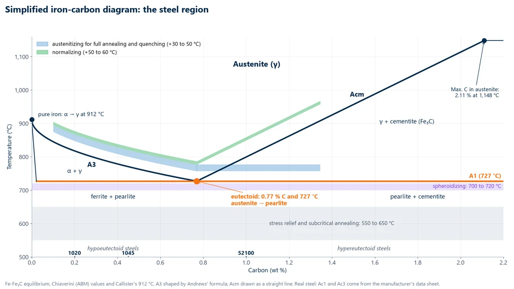 Simplified iron-carbon diagram from 0 to 2.2% carbon and from 500 to 1,160 °C: A1 line at 727 °C, A3 line falling from 912 °C to the eutectoid at 0.77% C, Acm line rising to 2.11% C at 1,148 °C, austenite, ferrite plus pearlite and pearlite plus cementite fields, austenitizing ranges for full annealing and quenching, normalizing range, stress relieving (550 to 650 °C) and spheroidizing (700 to 720 °C) ranges, and the positions of 1020, 1045 and 52100 steels