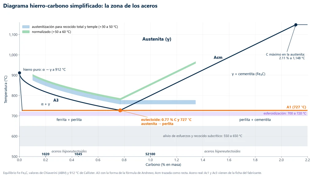 Diagrama hierro-carbono simplificado de 0 a 2.2 % de carbono y de 500 a 1,160 °C: línea A1 a 727 °C, línea A3 que baja de 912 °C hasta el eutectoide en 0.77 % C, línea Acm que sube hasta 2.11 % C a 1,148 °C, campos de austenita, ferrita más perlita y perlita más cementita, rangos de austenitización para recocido total y temple, de normalizado, de alivio de esfuerzos (550 a 650 °C) y de esferoidización (700 a 720 °C), y las posiciones de los aceros 1020, 1045 y 52100