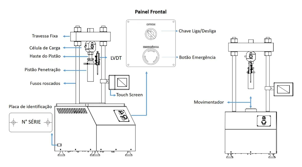 Drawing of the Biopdi PCM-5k consolidation press with parts identified: fixed crosshead, load cell, LVDT, threaded rods, touchscreen, actuator and front panel