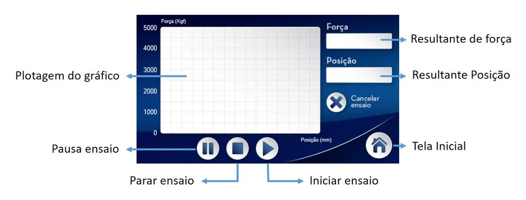 Test screen of the Biopdi CBR / Marshall test press with the force × position graph and the start, pause and stop controls