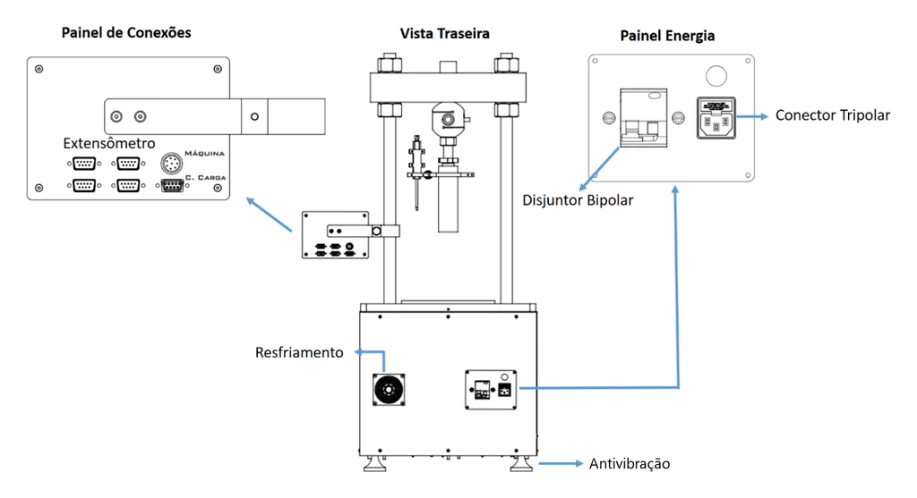 Rear view of the Biopdi CBR / Marshall test press with the extensometer and load cell connection panel and the power panel
