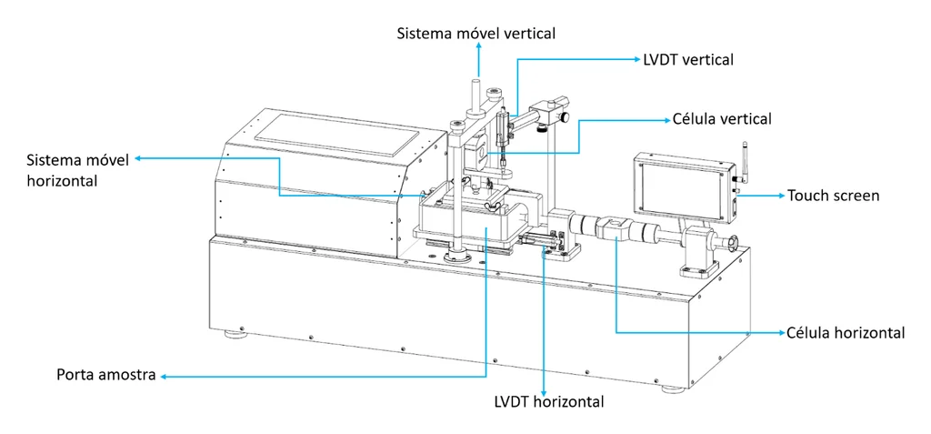 Drawing of the Biopdi electric automatic direct shear apparatus with labeled components: vertical and horizontal moving systems, vertical and horizontal LVDTs, vertical load cell, horizontal load cell, specimen carrier and touchscreen