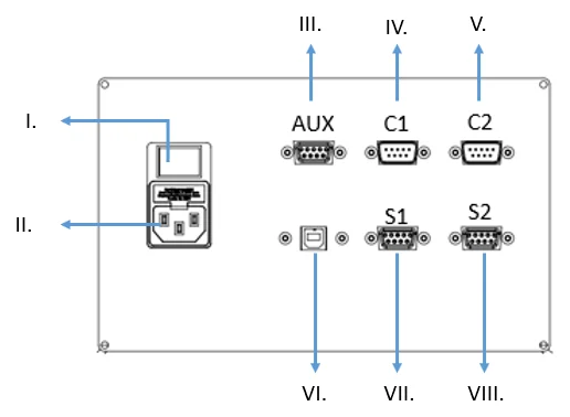 Rear connection panel of the Biopdi direct shear apparatus, with main switch, power connector, AUX port, C1 and C2 load cell connectors, USB and S1 and S2 LVDT connectors