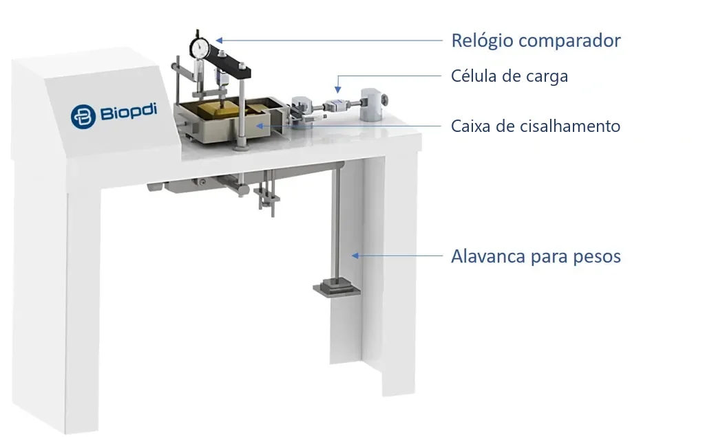 Biopdi lever-type direct shear apparatus with labeled parts: dial indicator, load cell, shear box and weight lever