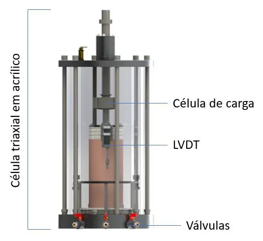Biopdi CTD-200kPa dynamic triaxial cell in acrylic, with load cell, LVDT and valves labeled