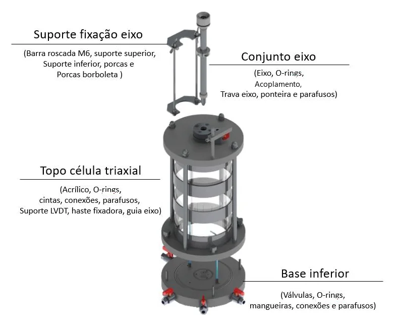 Exploded view of the Biopdi CTE-10b static triaxial cell: shaft mounting bracket, shaft assembly, cell top and bottom base