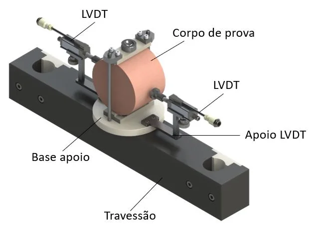 Biopdi CDD-100 diametral compression fixture with test specimen, two LVDTs, supports, base and crosshead labeled