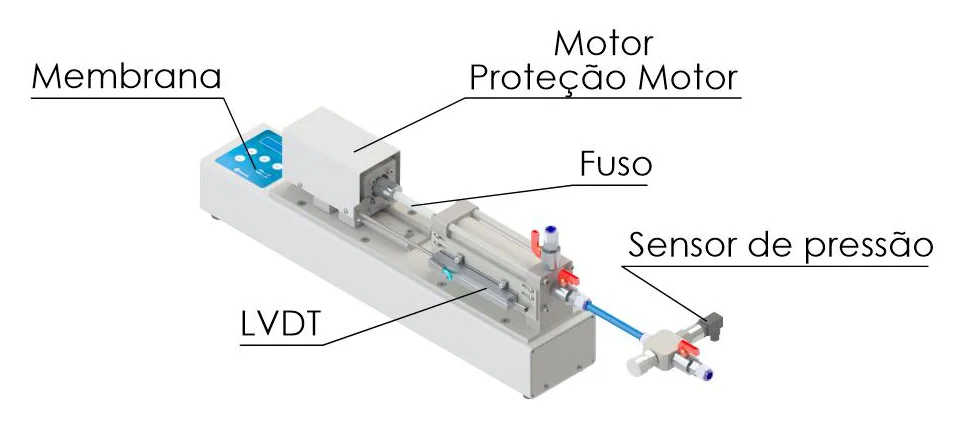 Labeled parts of the Biopdi 1,600 kPa pressure controller: control membrane, motor, motor guard, lead screw, LVDT and pressure sensor
