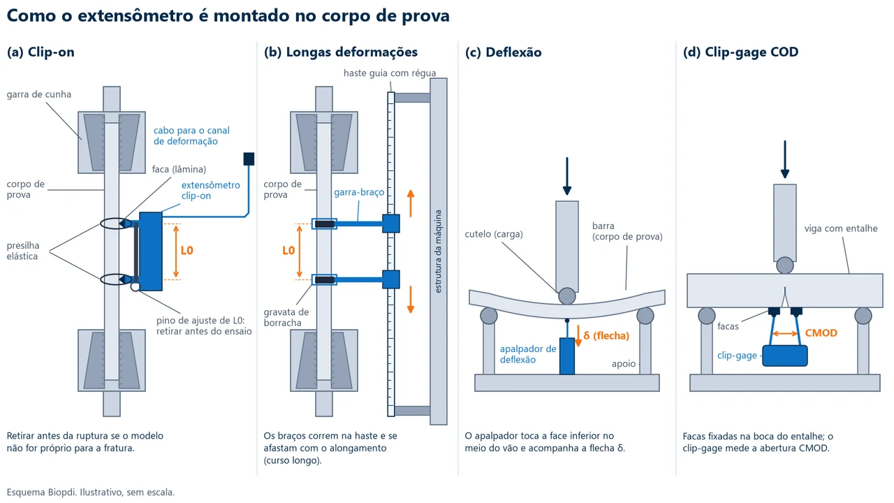 Four ways to mount an extensometer: clip-on with two knife edges on the test specimen at a distance L0, elastic clips and a setting pin; long-travel with arm grips that slide along a guide rod; deflection probe under the bar in three-point bending; and COD clip gauge between knife edges at the notch mouth, measuring the opening (CMOD)