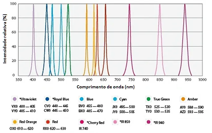 Edison LED options