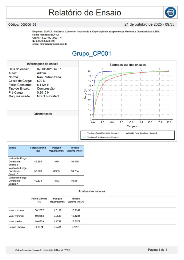 PDF test report generated by the BioLab software with overlaid curves and statistical analysis