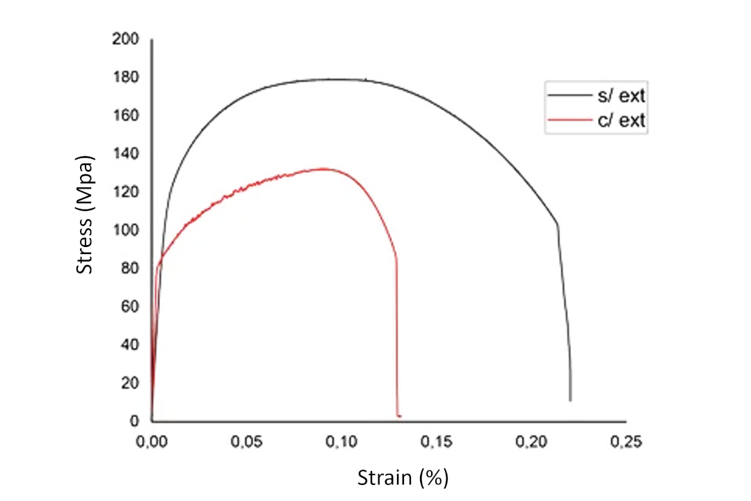 tensile testing: stress-strain curve of aluminun
