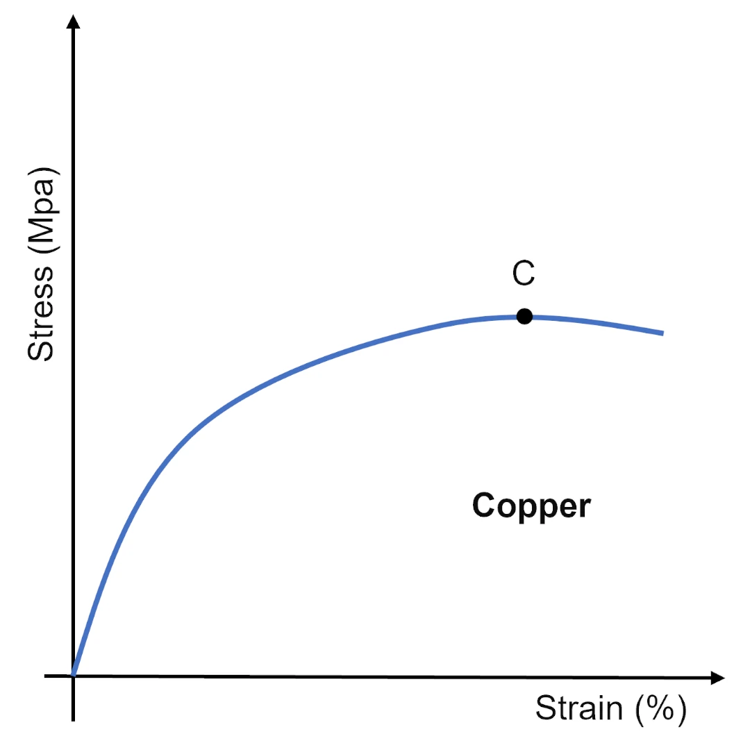 Gráfico tensão deformação do cobre obtido através do ensaio de tração