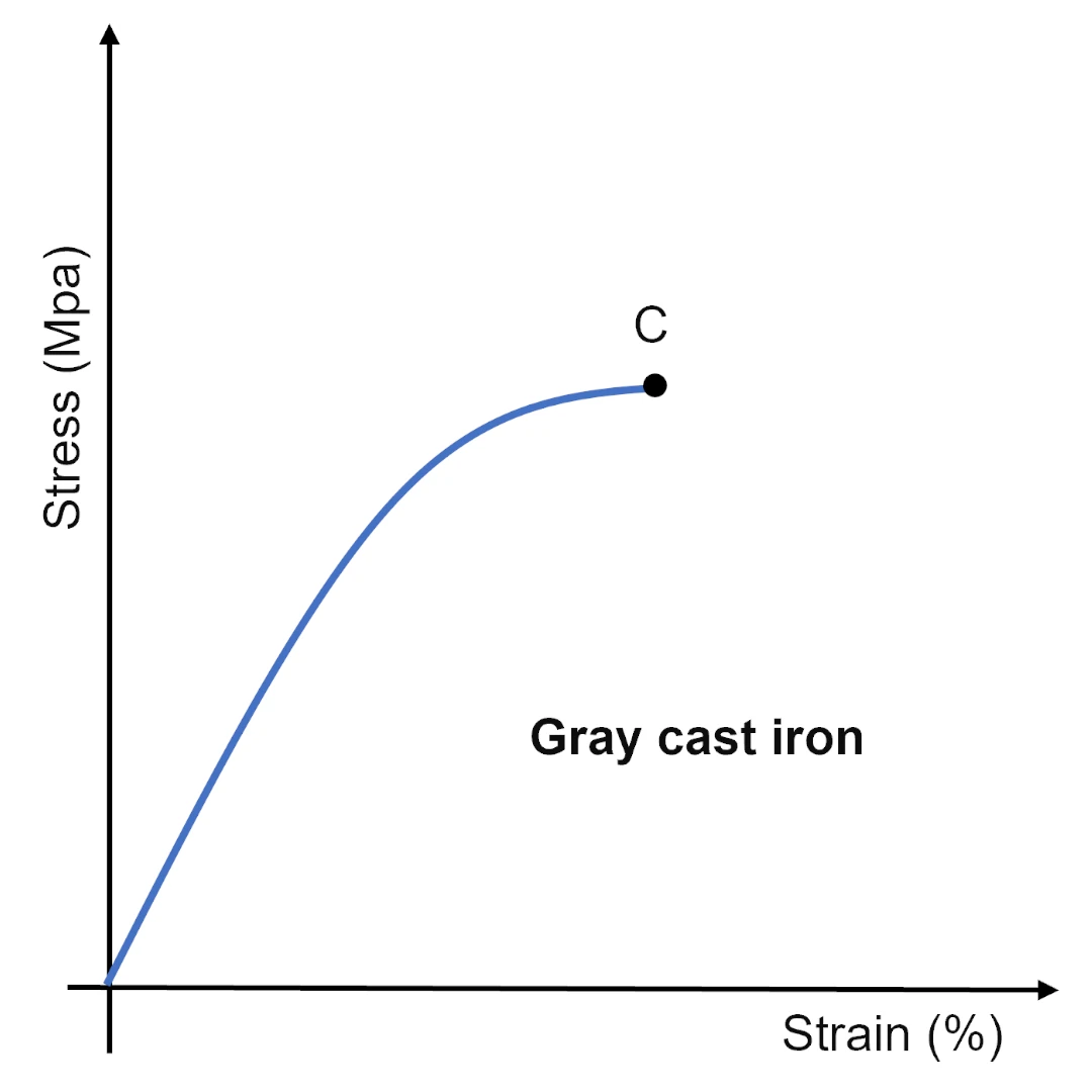 Çekme testiyle elde edilen dökme demirin gerilim-gerinim grafiği