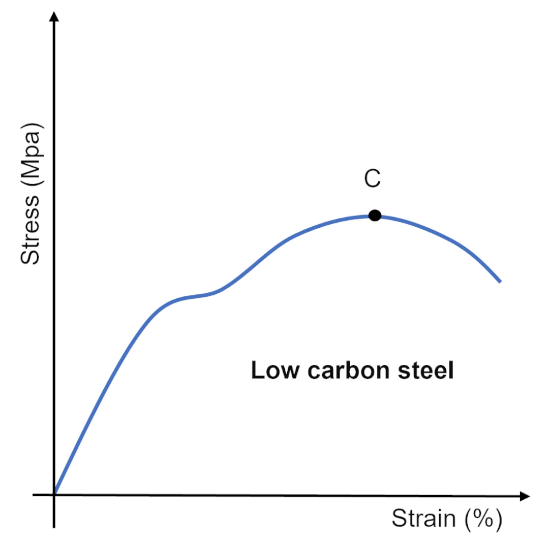 Düşük karbonlu çeliğin çekme testiyle elde edilen gerilim-gerinim grafiği
