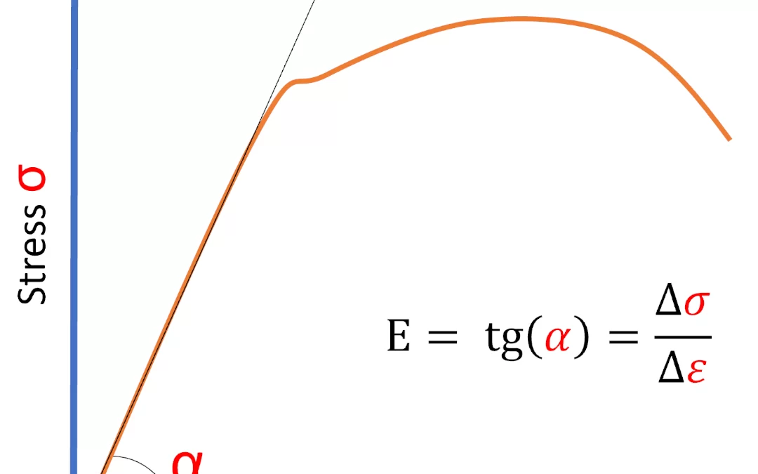 Young modulus